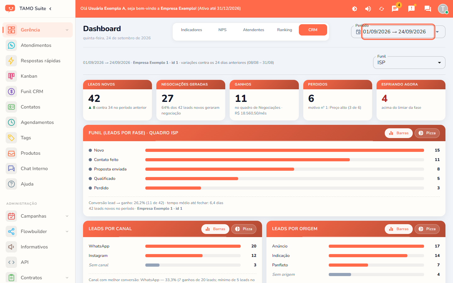 O topo do Dashboard do CRM: o período (em destaque), o funil e os cinco cartões